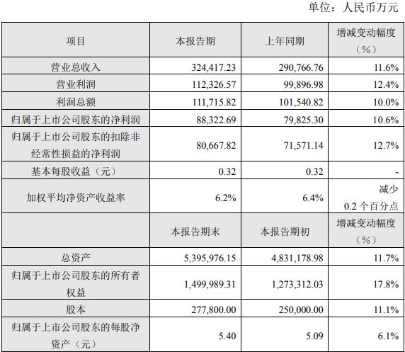 中银证券：去年净利润8.83亿元 计提资产减值2.13亿元