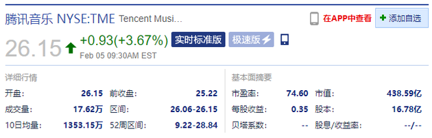 腾讯音乐开盘涨3.67% 此前报道称已选定银行安排香港上市