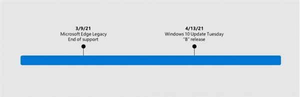 微软确认4月推Windows 10更新：移除经典版Edge浏览器