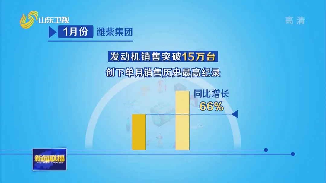 1月份潍柴集团实现营业收入同比增长58%  利润总额同比增长51%