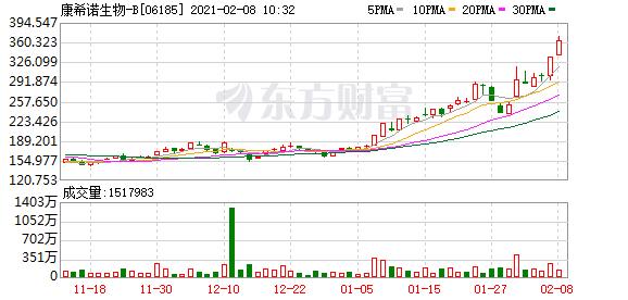 康希诺生物—Ｂ(06185-HK)涨9.25%
