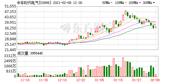 中车时代电气(03898-HK)涨3.87%