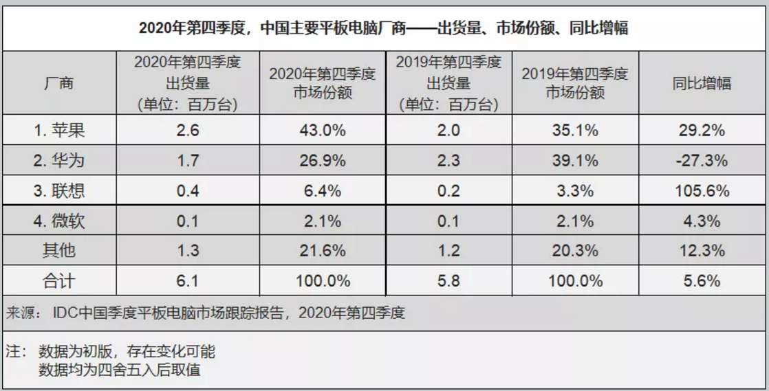 IDC：2020年全球平板电脑市场同比增长13.6%，中国市场延续增长势头