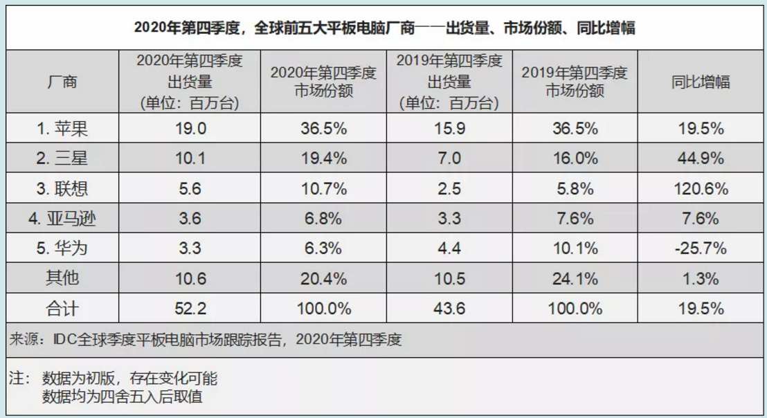 IDC：2020年全球平板电脑市场同比增长13.6%，中国市场延续增长势头