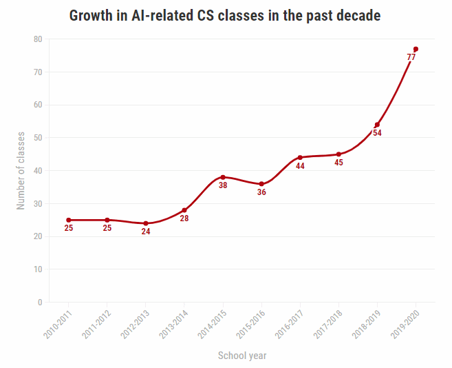 斯坦福AI课程10年发展史：CS 229最受欢迎，课程数量增两倍