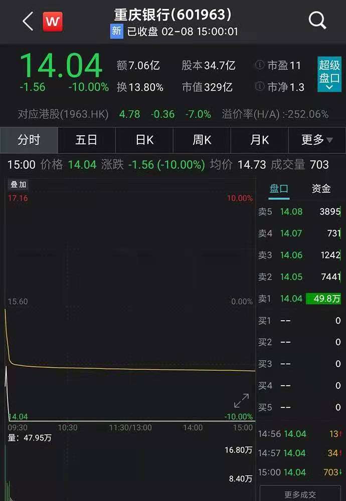 发生了什么？重庆银行上市第二个交易日跌停