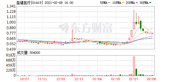 【盈喜】盈健医疗 (01419-HK)料2020年度股东应占溢利同比增加约440%