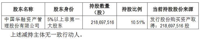 哈投股份股东中国华融拟减持不超过4161.14万股