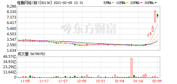 恒腾网络(新)(00136-HK)开市初段终止7连升 急挫近13%
