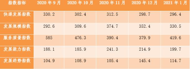 国家邮政局：2021年1月中国快递发展指数同比增72.2%