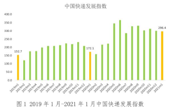 国家邮政局：2021年1月中国快递发展指数同比增72.2%
