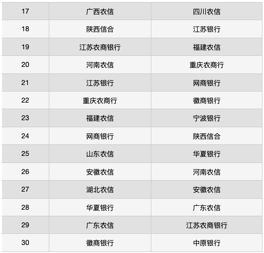 手机银行2020成绩单：华夏银行表现落后，浙江农信活跃人数高，上海农商行未上榜