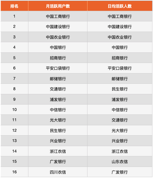 手机银行2020成绩单：华夏银行表现落后，浙江农信活跃人数高，上海农商行未上榜