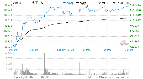 快手港股收涨15.7%市值超1.4万亿港元