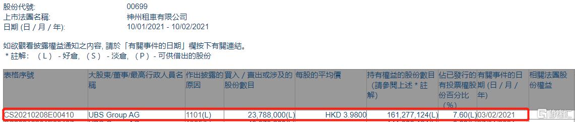 神州租车(00699.HK)获UBS Group AG增持2378.8万股