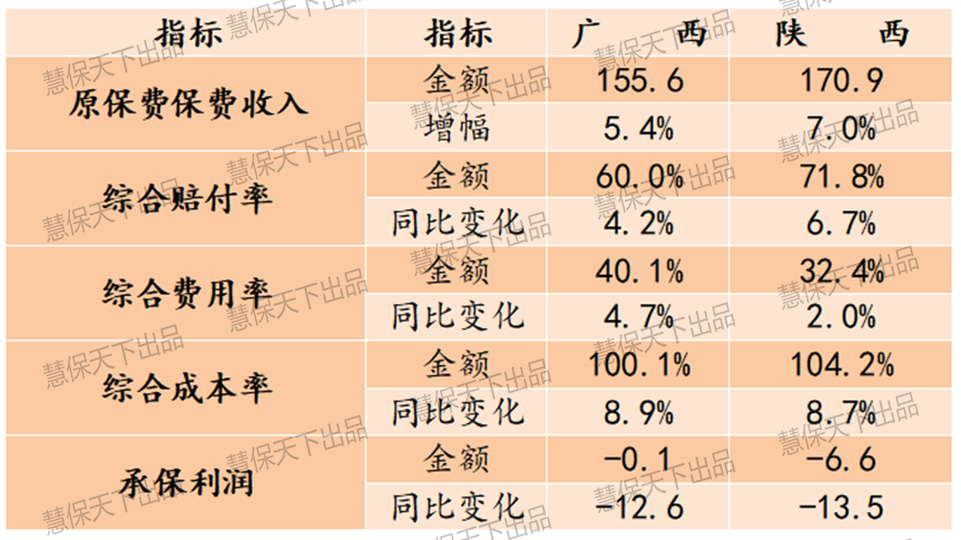 车险全年数据出炉：四季度保费负增长10.4%；广西、青岛、陕西和山东承保亏损