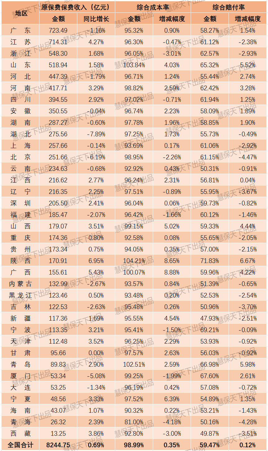 车险全年数据出炉：四季度保费负增长10.4%；广西、青岛、陕西和山东承保亏损