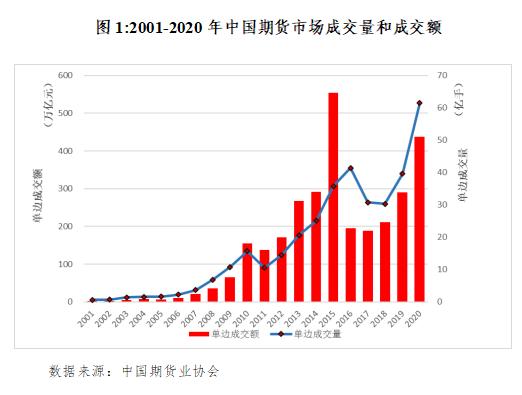 2020年中国期货市场成交量创历史新高 4家期货交易所全球排名稳中有升