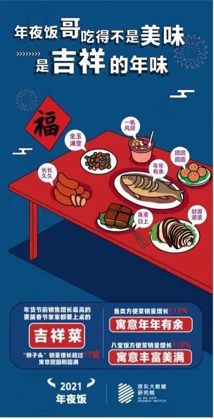春节年货大数据揭晓：“吃瓜群众”多，最受欢迎的网红食品是...