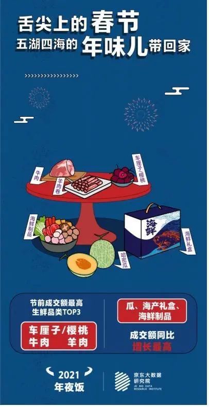 春节年货大数据揭晓：“吃瓜群众”多，最受欢迎的网红食品是...