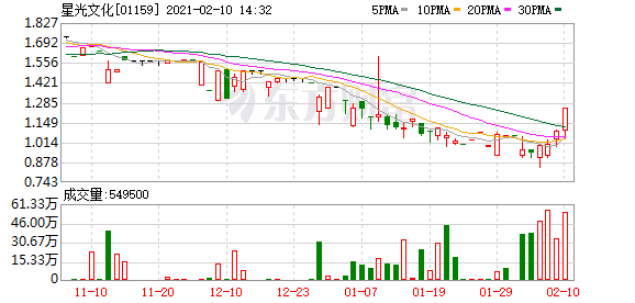 星光文化(01159-HK)涨10.09%