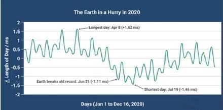 地球自转速度达50年来最快 一天已不足24小时