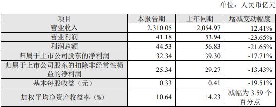 上海建工2020年净利润32.34亿元 同比减少17.71%