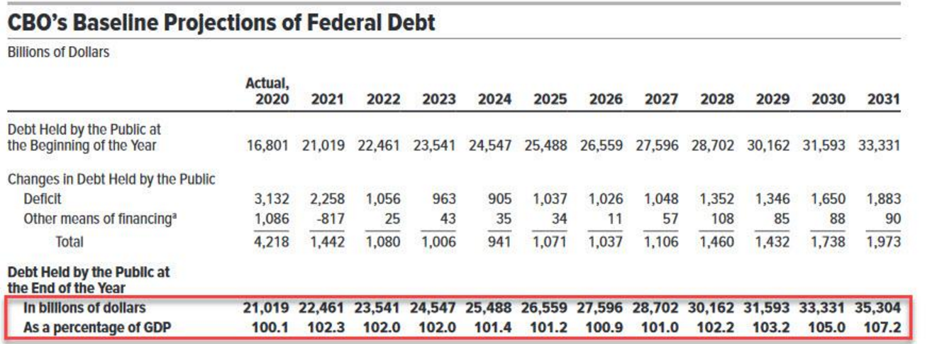 美国2021财年预算赤字将达2.3万亿美元，为历史次高水平