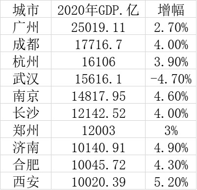 2020年省会GDP十强：广州成都杭州位居前三 长沙赶超郑州