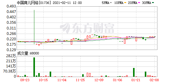 中国育儿网络(01736)为发行可换股票据订立补充协议 9时起复牌