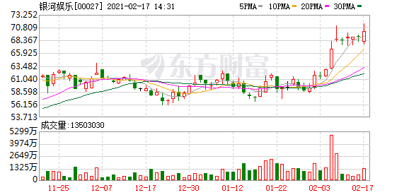 银娱(00027)升逾3% 报71.15元