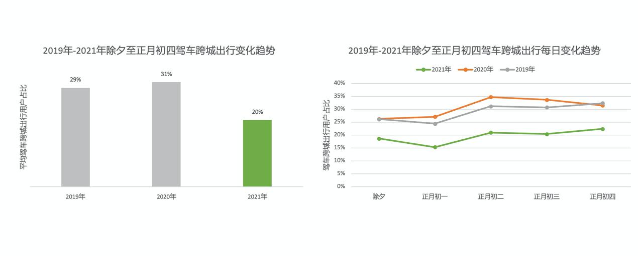 报告：春节出行人数同比涨162%，8成为本地出行