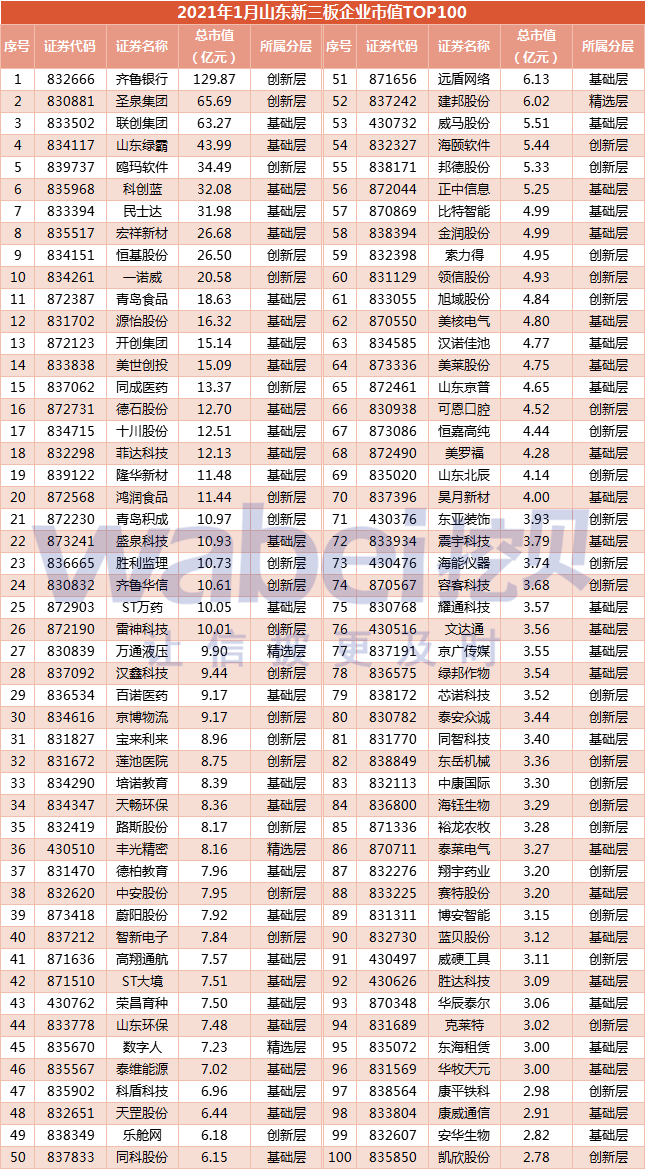 2021年1月山东新三板企业市值TOP100齐鲁银行129.87亿元排第一