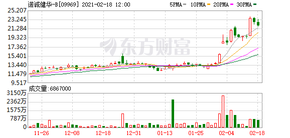 诺诚健华-B(09969-HK)跌3.08%