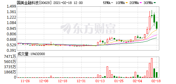 国美金融科技(00628-HK)跌15.6%