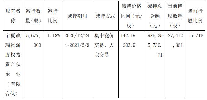 华熙生物股东赢瑞物源近两月套现9.9亿元 为IPO前持股