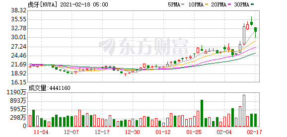 腾讯关联企业入股南京虎牙信息科技公司 持股比例为12.9%