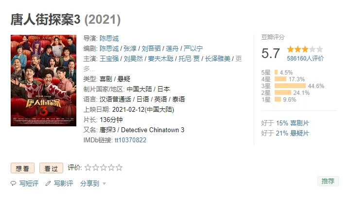 《唐探3》进入中国影史票房前五 口碑出现严重分化