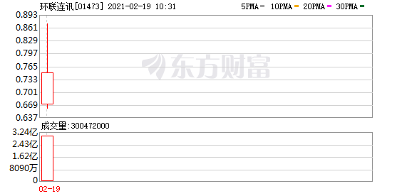 环联连讯上市首日高开19.64%