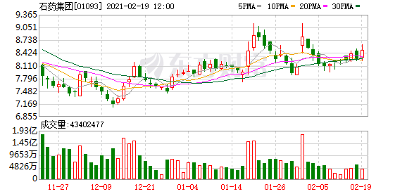 石药集团(01093-HK)涨3.14%