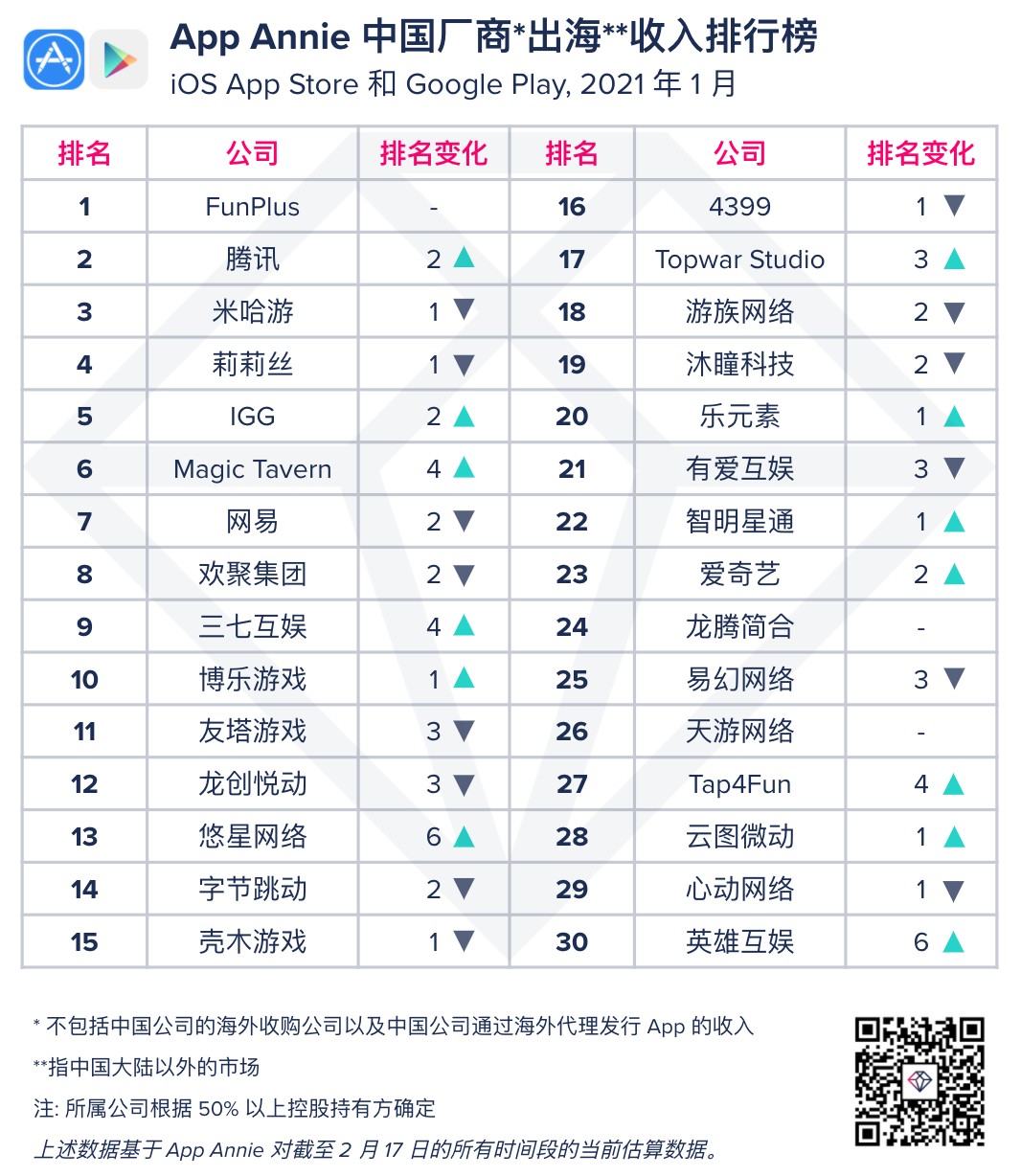 1月中国厂商出海收入排行榜：腾讯(00700)、网易(09999)分居第二和第七位
