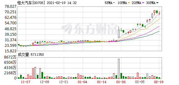恒大汽车(00708-HK)跌3.33%