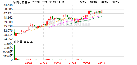 华润万象生活(01209-HK)涨4.35%
