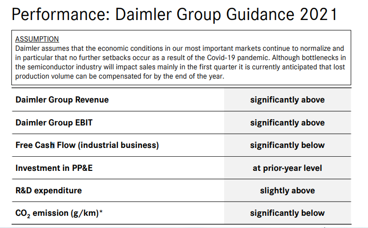 戴姆勒集团2020年净利润同比大增48% 在华营业额逆势增13%