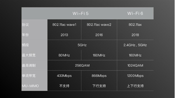 Redmi K40系列搭载Wi-Fi 6增强版技术：网速提升2.1倍