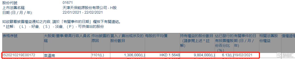 天保能源(01671.HK)获股东袁运南增持130.6万股
