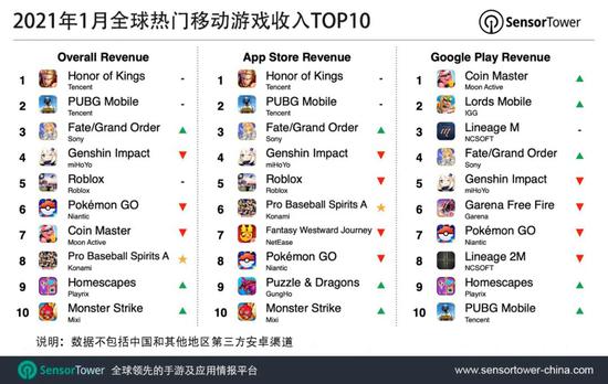 2021年1月腾讯《王者荣耀》蝉联全球手游畅销榜榜首