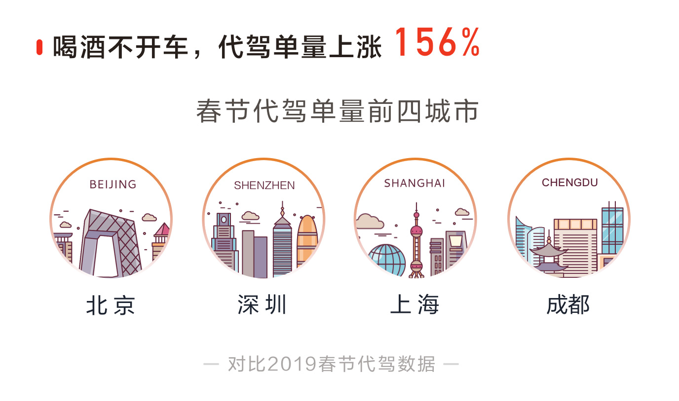 春节假期代驾订单排行榜：北京、深圳、上海居前三