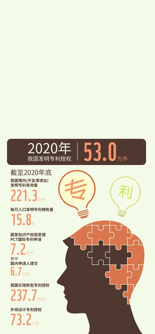 1年近5.9万件 中国国际专利申请量首次全球第一