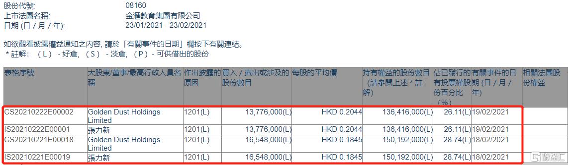 金汇教育集团(08160.HK)遭Golden Dust Holdings Ltd或其一致行动人两日减持3032.4万股
